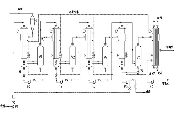 四效降膜蒸發(fā)器工藝原理圖
