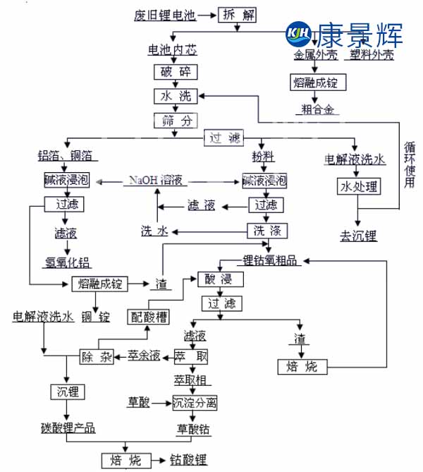 廢舊電池的回收流程